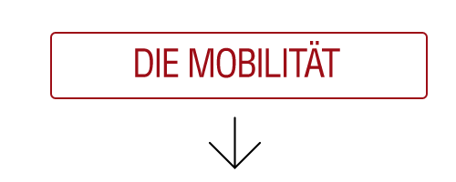 Die Mobilität